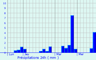 Graphique des précipitations prvues pour Pressagny-l
