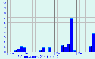 Graphique des précipitations prvues pour Fontaine-Bellenger