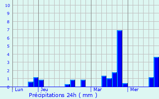 Graphique des précipitations prvues pour Ailly