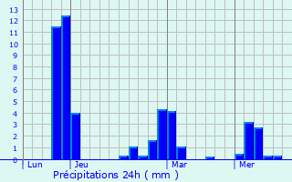 Graphique des précipitations prvues pour Saint-Pierre-les-tieux