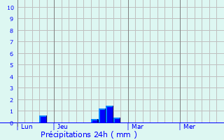 Graphique des précipitations prvues pour Attainville