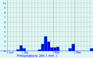 Graphique des précipitations prvues pour Remigny