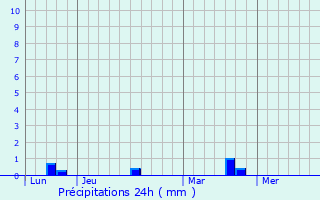 Graphique des précipitations prvues pour Sommervieu