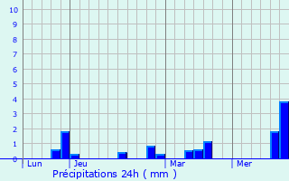 Graphique des précipitations prvues pour Belloy-Saint-Lonard