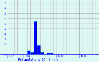 Graphique des précipitations prvues pour Mailhac-sur-Benaize