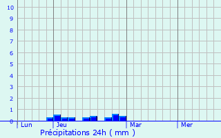 Graphique des précipitations prvues pour Poueyferr