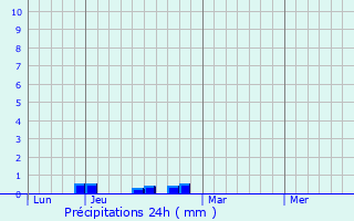 Graphique des précipitations prvues pour Aast