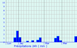 Graphique des précipitations prvues pour Uccle
