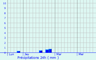 Graphique des précipitations prvues pour Scieurac-et-Flours