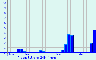 Graphique des précipitations prvues pour Svigny