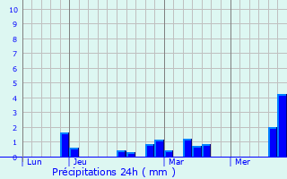 Graphique des précipitations prvues pour Terramesnil