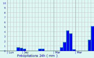 Graphique des précipitations prvues pour Ommel