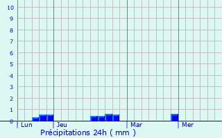 Graphique des précipitations prvues pour Maslacq