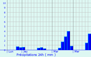 Graphique des précipitations prvues pour Brthel