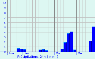 Graphique des précipitations prvues pour Croisilles