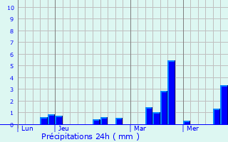 Graphique des précipitations prvues pour Marbeuf