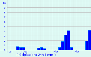 Graphique des précipitations prvues pour chauffour