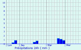Graphique des précipitations prvues pour Menneval