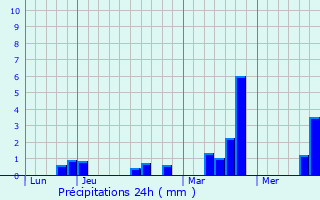 Graphique des précipitations prvues pour Quatremare