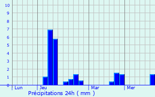 Graphique des précipitations prvues pour La Suze-sur-Sarthe