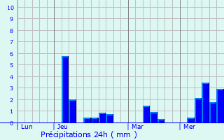 Graphique des précipitations prvues pour Saint-Sulpice-de-Royan