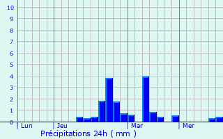 Graphique des précipitations prvues pour Llazic