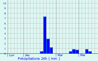 Graphique des précipitations prvues pour Srignan