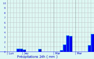 Graphique des précipitations prvues pour Avoine