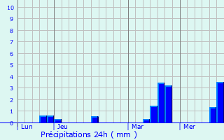 Graphique des précipitations prvues pour Jou-du-Plain