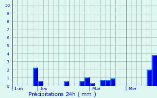 Graphique des précipitations prvues pour Vignacourt
