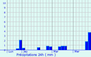 Graphique des précipitations prvues pour Flixecourt