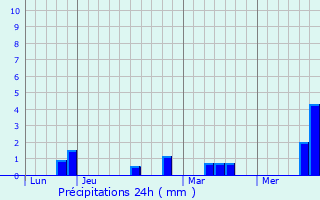 Graphique des précipitations prvues pour Forceville-en-Vimeu