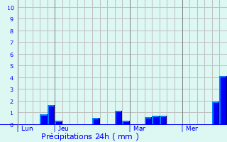 Graphique des précipitations prvues pour Mrlessart
