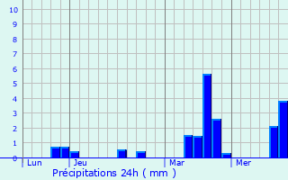 Graphique des précipitations prvues pour Le Planquay