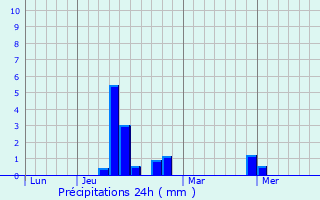 Graphique des précipitations prvues pour Boissy-Lamberville