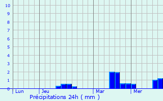 Graphique des précipitations prvues pour Champeaux