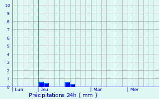 Graphique des précipitations prvues pour Solignat
