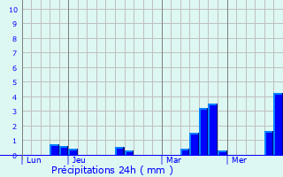 Graphique des précipitations prvues pour Saint-Loyer-des-Champs