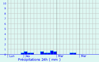Graphique des précipitations prvues pour Bettes