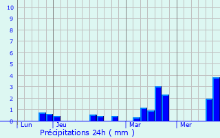 Graphique des précipitations prvues pour Flancourt-Catelon