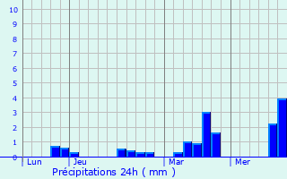 Graphique des précipitations prvues pour Cauverville-en-Roumois