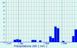 Graphique des précipitations prvues pour Calleville