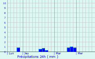 Graphique des précipitations prvues pour Guernanville