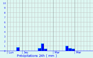 Graphique des précipitations prvues pour Venables