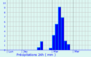 Graphique des précipitations prvues pour Severn