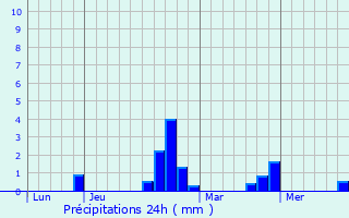 Graphique des précipitations prvues pour Selens