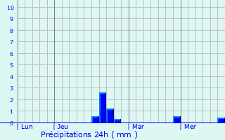 Graphique des précipitations prvues pour Yaucourt-Bussus
