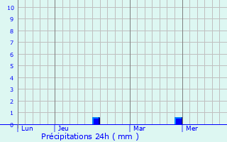 Graphique des précipitations prvues pour Saint-Marcel-d