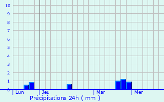 Graphique des précipitations prvues pour Le Fournet