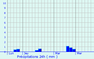 Graphique des précipitations prvues pour Touffrville